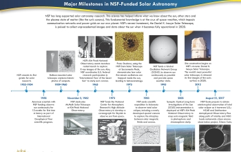 Timeline of NSF solar astronomy investments